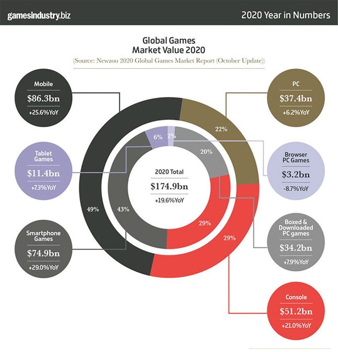 Sitios dedicados a cubrir la industria como Gamasutra y GamesIndustry suelen ser más fríos para analizar números. Este gráfico es un pantallazo de la industria del gaming a fines de 2020.