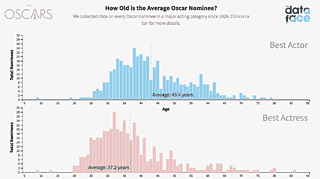 La consultora TheDataFace comparó la edad de actores y actrices nominados en las últimas 90 entregas de los Oscar